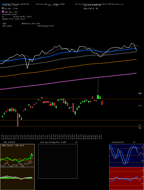 First Trust RiverFront Dynamic Emerging Markets ETF RFEM Support Resistance charts First Trust RiverFront Dynamic Emerging Markets ETF RFEM USA