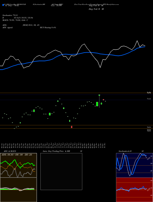 Chart First Trust (RFEU)  Technical (Analysis) Reports First Trust [