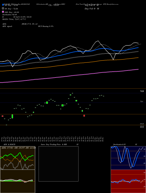 First Trust RiverFront Dynamic Europe ETF RFEU Support Resistance charts First Trust RiverFront Dynamic Europe ETF RFEU USA