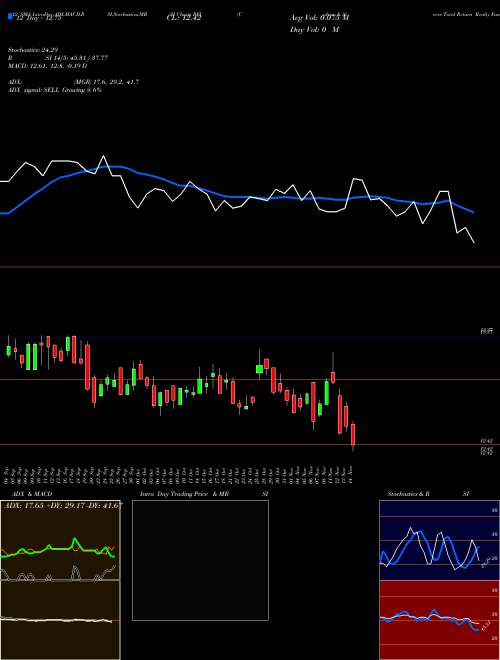 Chart Cohen Steers (RFI)  Technical (Analysis) Reports Cohen Steers [