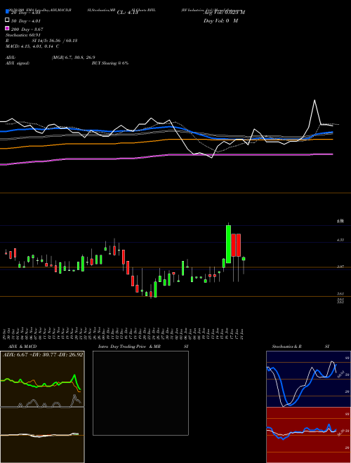 RF Industries, Ltd. RFIL Support Resistance charts RF Industries, Ltd. RFIL USA