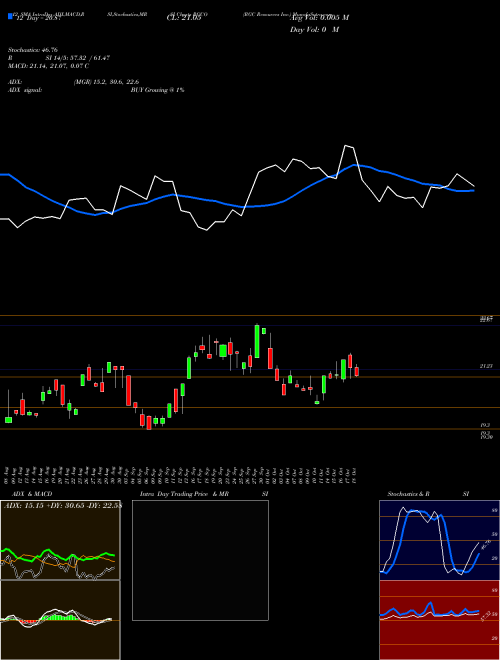 Chart Rgc Resources (RGCO)  Technical (Analysis) Reports Rgc Resources [
