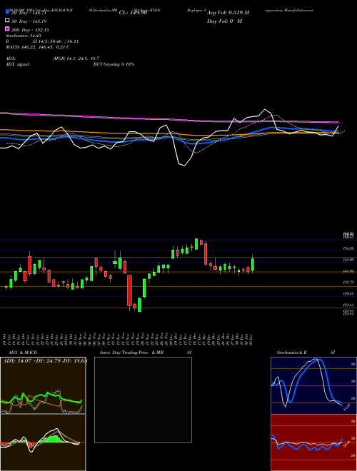 Repligen Corporation RGEN Support Resistance charts Repligen Corporation RGEN USA