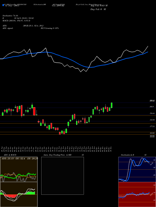 Chart Royal Gold (RGLD)  Technical (Analysis) Reports Royal Gold [