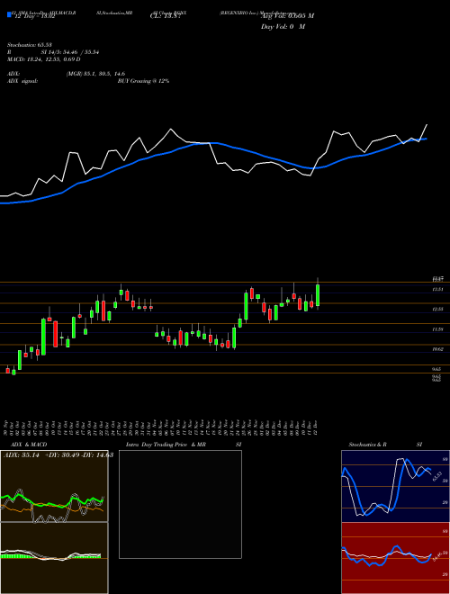 Chart Regenxbio Inc (RGNX)  Technical (Analysis) Reports Regenxbio Inc [