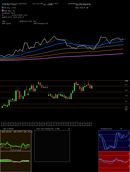 REGENXBIO Inc. RGNX Support Resistance charts REGENXBIO Inc. RGNX USA
