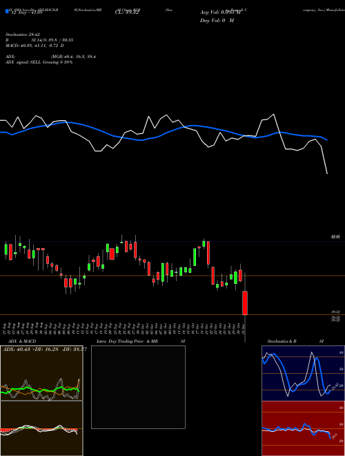 Chart Sturm Ruger (RGR)  Technical (Analysis) Reports Sturm Ruger [