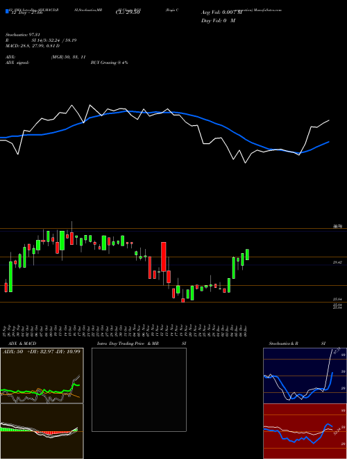 Chart Regis Corporation (RGS)  Technical (Analysis) Reports Regis Corporation [