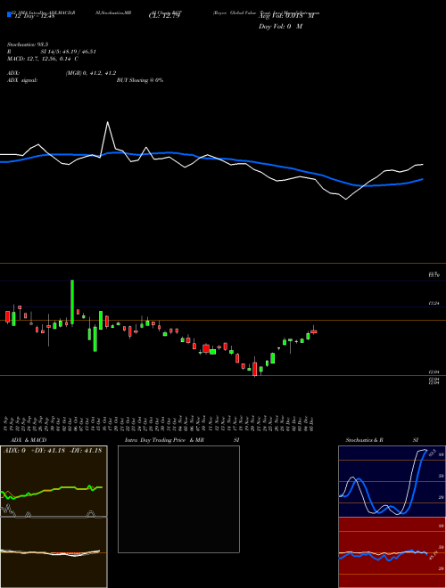 Chart Royce Global (RGT)  Technical (Analysis) Reports Royce Global [