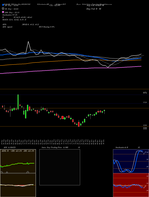 Royce Global Value Trust, Inc. RGT Support Resistance charts Royce Global Value Trust, Inc. RGT USA