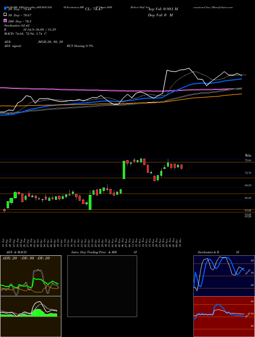 Robert Half International Inc. RHI Support Resistance charts Robert Half International Inc. RHI USA