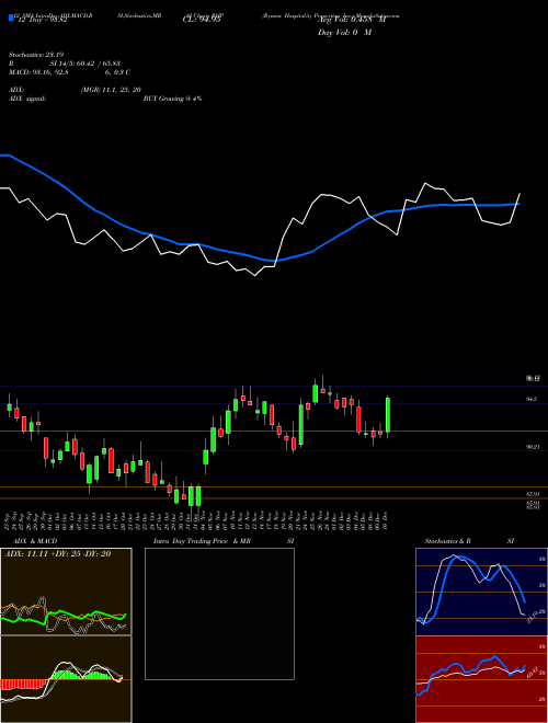 Chart Ryman Hospitality (RHP)  Technical (Analysis) Reports Ryman Hospitality [