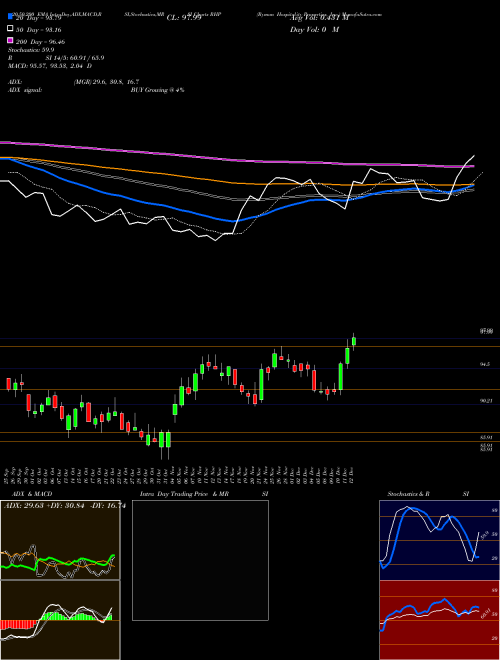 Ryman Hospitality Properties, Inc. RHP Support Resistance charts Ryman Hospitality Properties, Inc. RHP USA