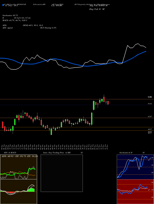 Chart Rci Hospitality (RICK)  Technical (Analysis) Reports Rci Hospitality [