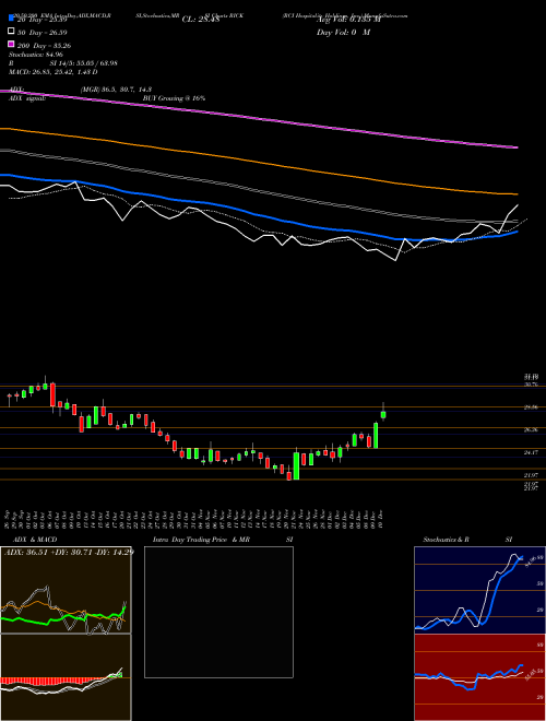 RCI Hospitality Holdings, Inc. RICK Support Resistance charts RCI Hospitality Holdings, Inc. RICK USA