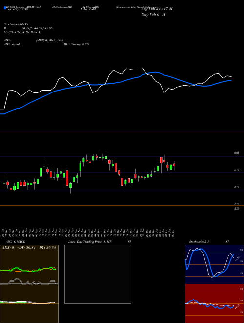 Chart Transocean (RIG)  Technical (Analysis) Reports Transocean [