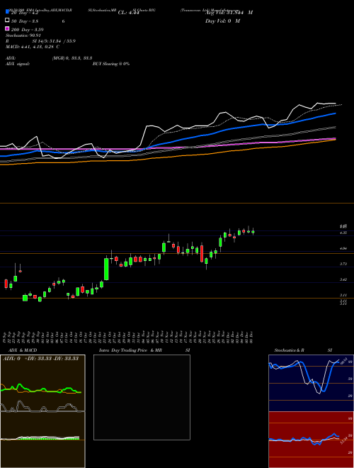 Transocean Ltd. RIG Support Resistance charts Transocean Ltd. RIG USA