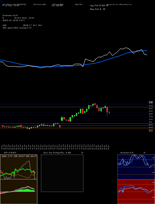 Chart Rigel Pharmaceuticals (RIGL)  Technical (Analysis) Reports Rigel Pharmaceuticals [