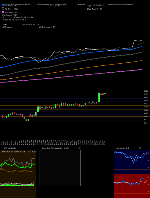 Rigel Pharmaceuticals, Inc. RIGL Support Resistance charts Rigel Pharmaceuticals, Inc. RIGL USA