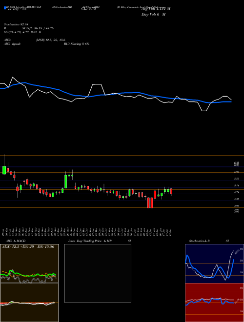 Chart B Riley (RILY)  Technical (Analysis) Reports B Riley [