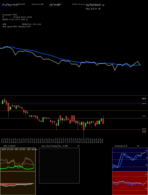 Chart B Riley (RILYG)  Technical (Analysis) Reports B Riley [