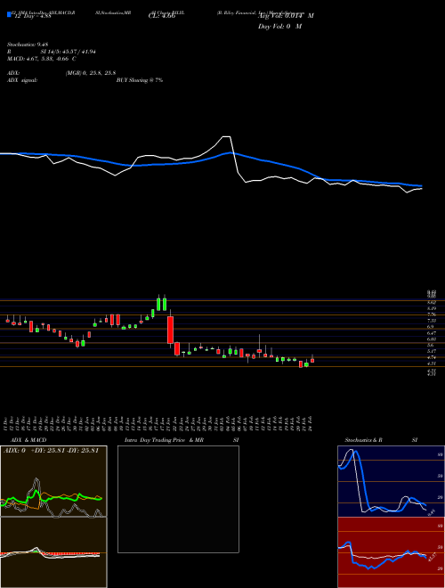 Chart B Riley (RILYL)  Technical (Analysis) Reports B Riley [