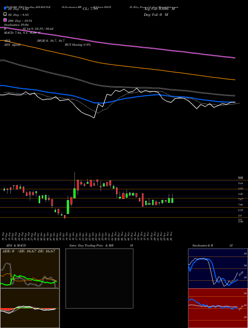 B. Riley Financial, Inc. RILYL Support Resistance charts B. Riley Financial, Inc. RILYL USA