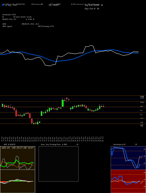 Chart B Riley (RILYZ)  Technical (Analysis) Reports B Riley [