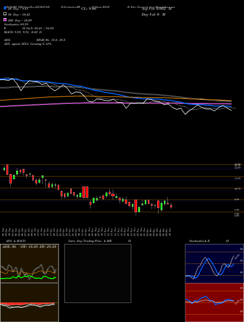 B. Riley Financial, Inc. RILYZ Support Resistance charts B. Riley Financial, Inc. RILYZ USA
