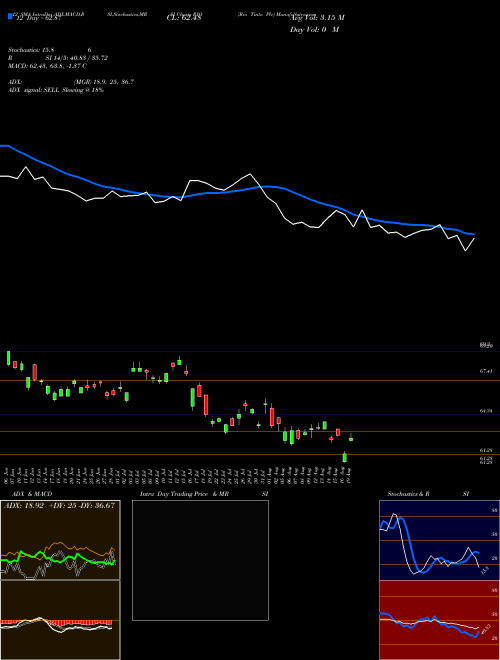 Chart Rio Tinto (RIO)  Technical (Analysis) Reports Rio Tinto [