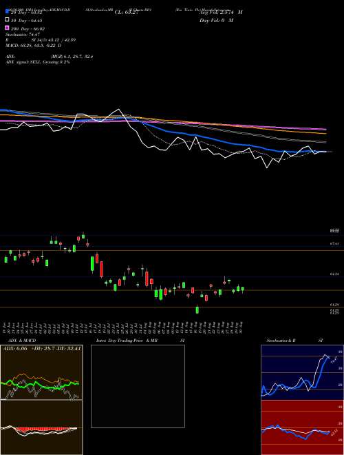 Rio Tinto Plc RIO Support Resistance charts Rio Tinto Plc RIO USA