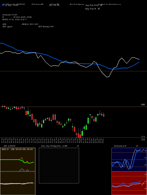 Chart Rivernorth Opportunities (RIV)  Technical (Analysis) Reports Rivernorth Opportunities [