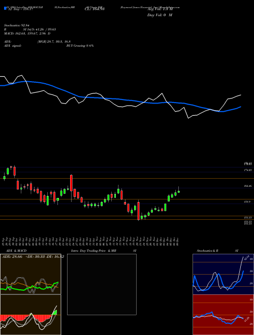 Chart Raymond James (RJF)  Technical (Analysis) Reports Raymond James [