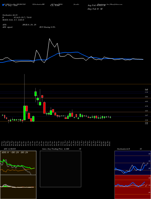 Chart Arcadia Biosciences (RKDA)  Technical (Analysis) Reports Arcadia Biosciences [