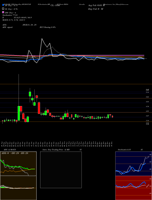 Arcadia Biosciences, Inc. RKDA Support Resistance charts Arcadia Biosciences, Inc. RKDA USA