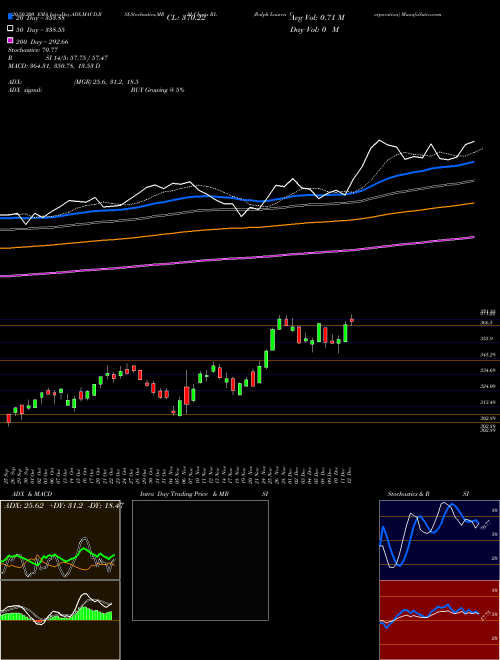Ralph Lauren Corporation RL Support Resistance charts Ralph Lauren Corporation RL USA