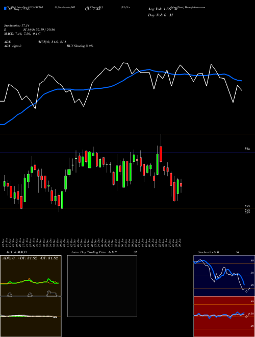 Chart Rlj Lodging (RLJ)  Technical (Analysis) Reports Rlj Lodging [
