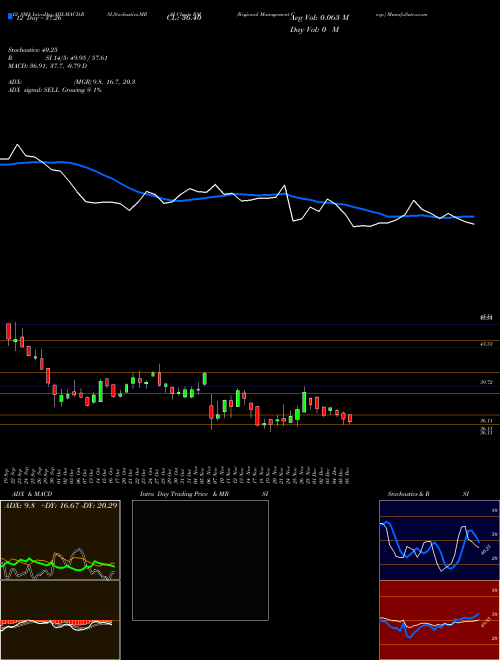 Chart Regional Management (RM)  Technical (Analysis) Reports Regional Management [