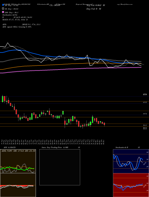 Regional Management Corp. RM Support Resistance charts Regional Management Corp. RM USA