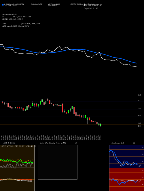 Chart Re Max (RMAX)  Technical (Analysis) Reports Re Max [