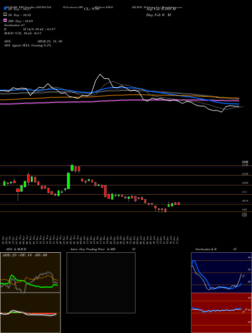 RE/MAX Holdings, Inc. RMAX Support Resistance charts RE/MAX Holdings, Inc. RMAX USA