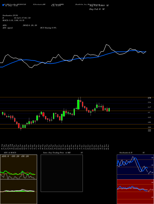 Chart Rumbleon Inc (RMBL)  Technical (Analysis) Reports Rumbleon Inc [