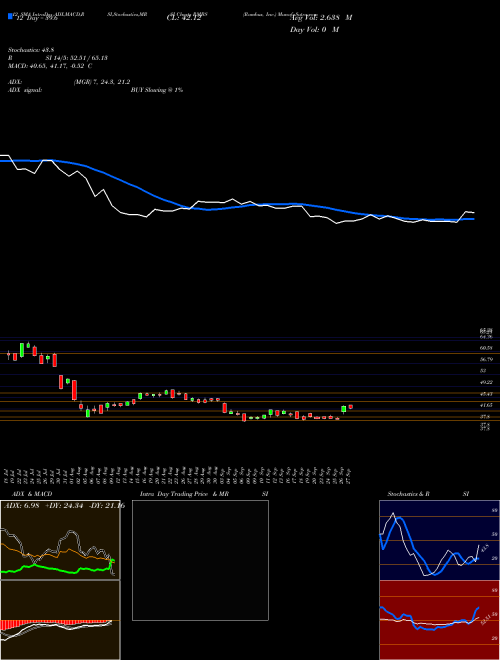 Chart Rambus Inc (RMBS)  Technical (Analysis) Reports Rambus Inc [