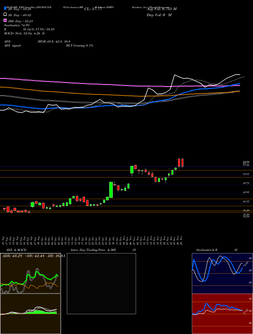 Rambus, Inc. RMBS Support Resistance charts Rambus, Inc. RMBS USA