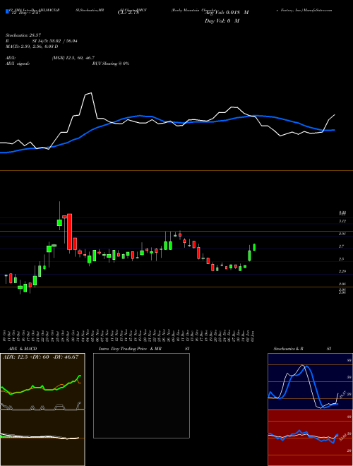 Chart Rocky Mountain (RMCF)  Technical (Analysis) Reports Rocky Mountain [