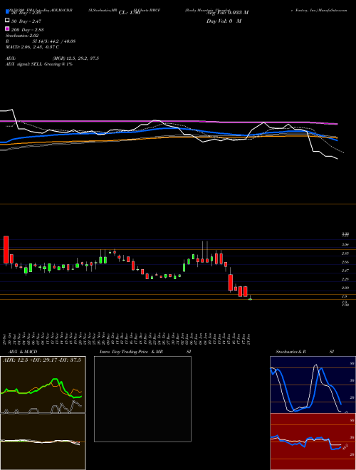 Rocky Mountain Chocolate Factory, Inc. RMCF Support Resistance charts Rocky Mountain Chocolate Factory, Inc. RMCF USA