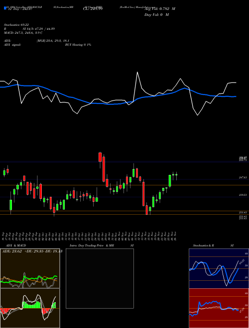 Chart Resmed Inc (RMD)  Technical (Analysis) Reports Resmed Inc [