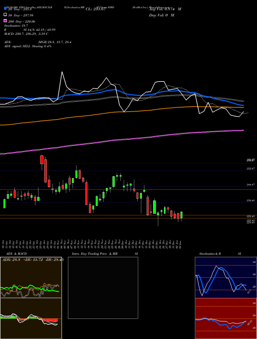 ResMed Inc. RMD Support Resistance charts ResMed Inc. RMD USA