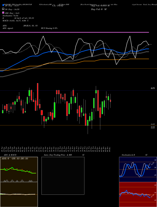RiverNorth Opportunistic Municipal Income Fund, Inc. RMI Support Resistance charts RiverNorth Opportunistic Municipal Income Fund, Inc. RMI USA
