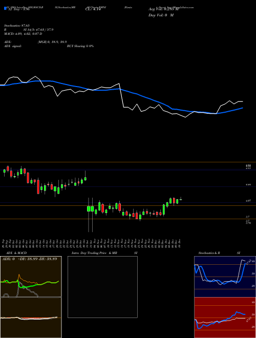 Chart Rimini Street (RMNI)  Technical (Analysis) Reports Rimini Street [